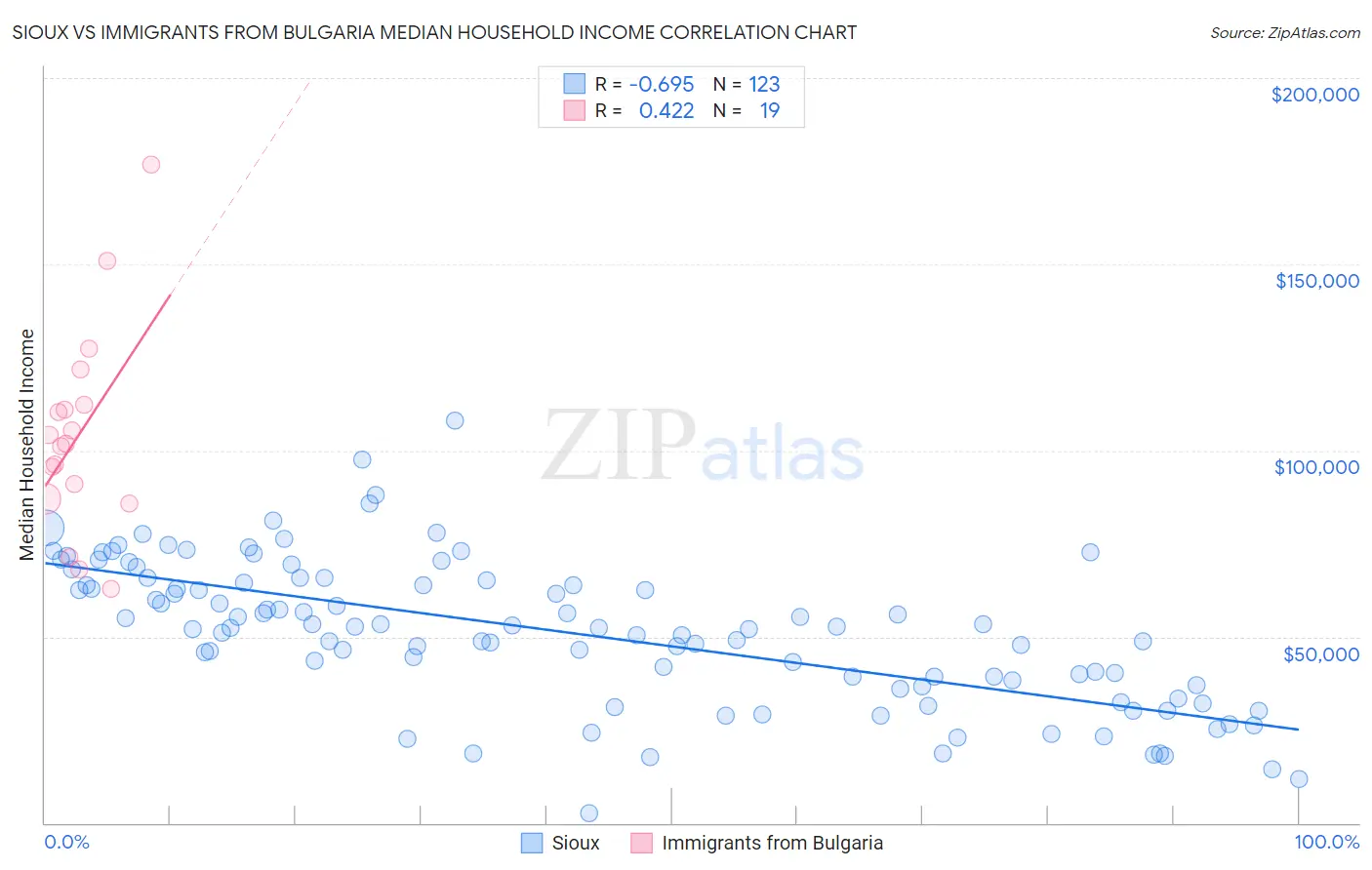 Sioux vs Immigrants from Bulgaria Median Household Income