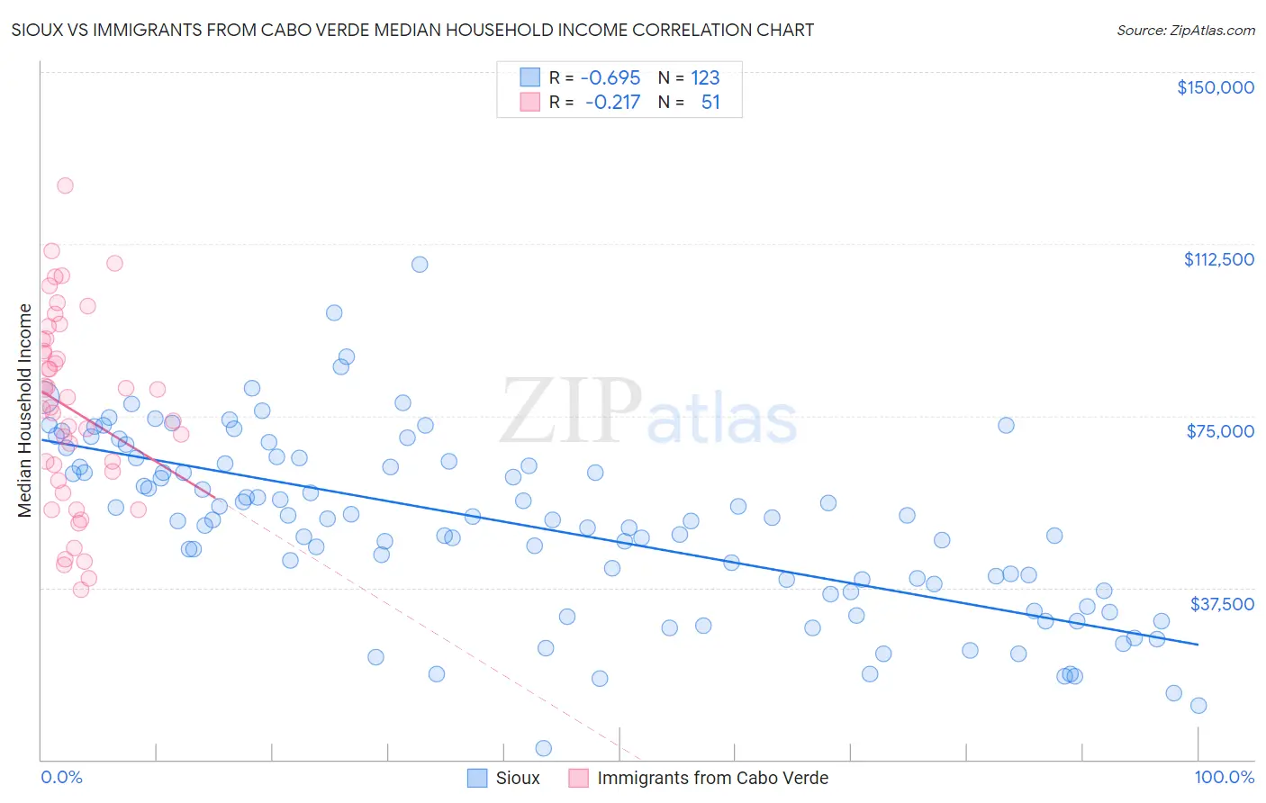 Sioux vs Immigrants from Cabo Verde Median Household Income