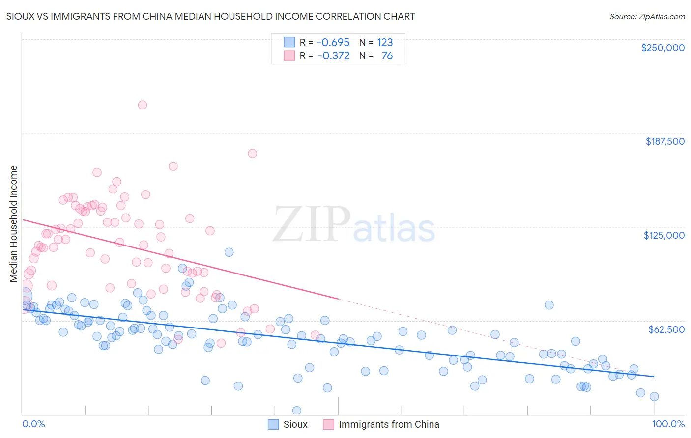 Sioux vs Immigrants from China Median Household Income