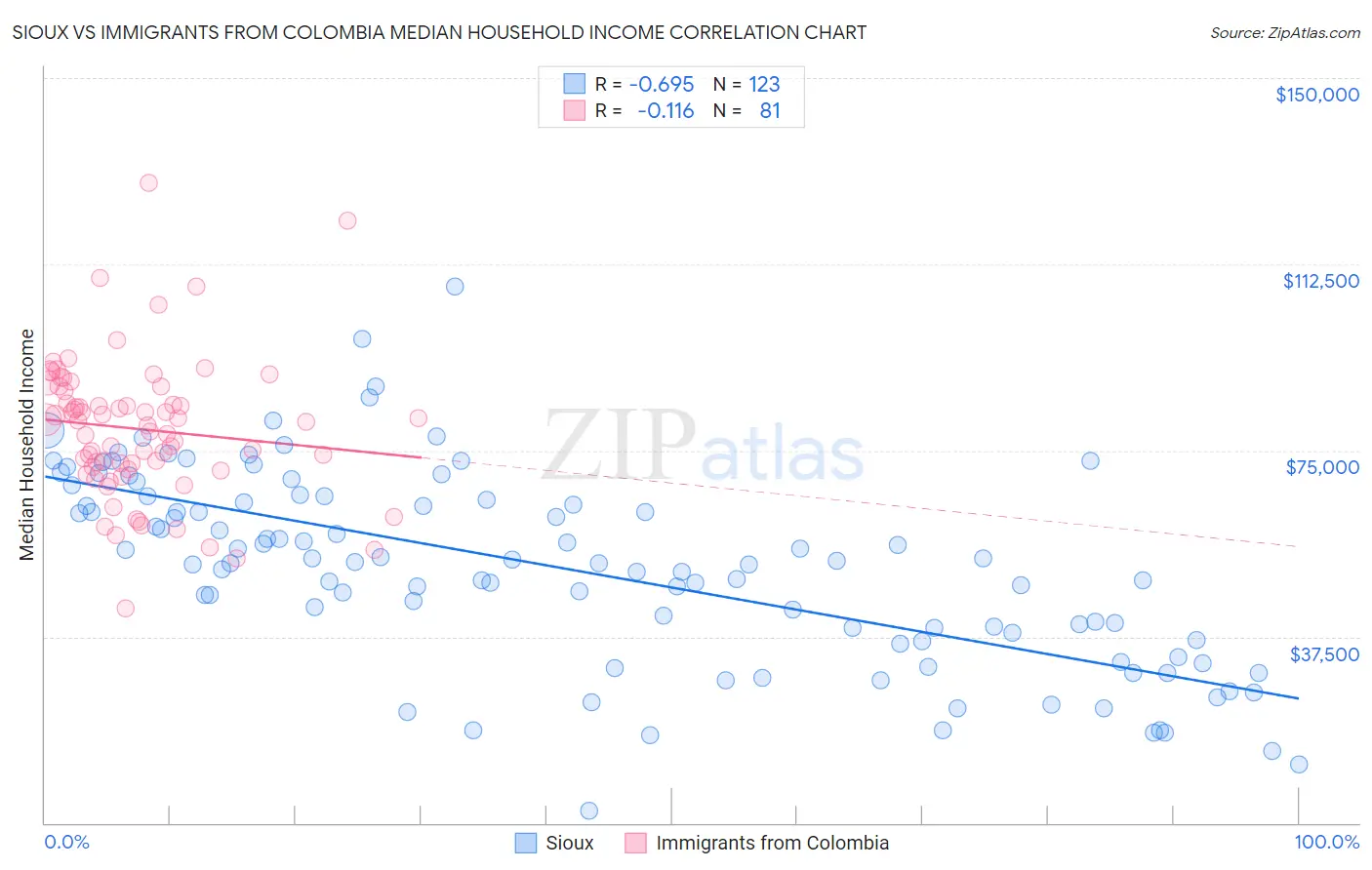 Sioux vs Immigrants from Colombia Median Household Income