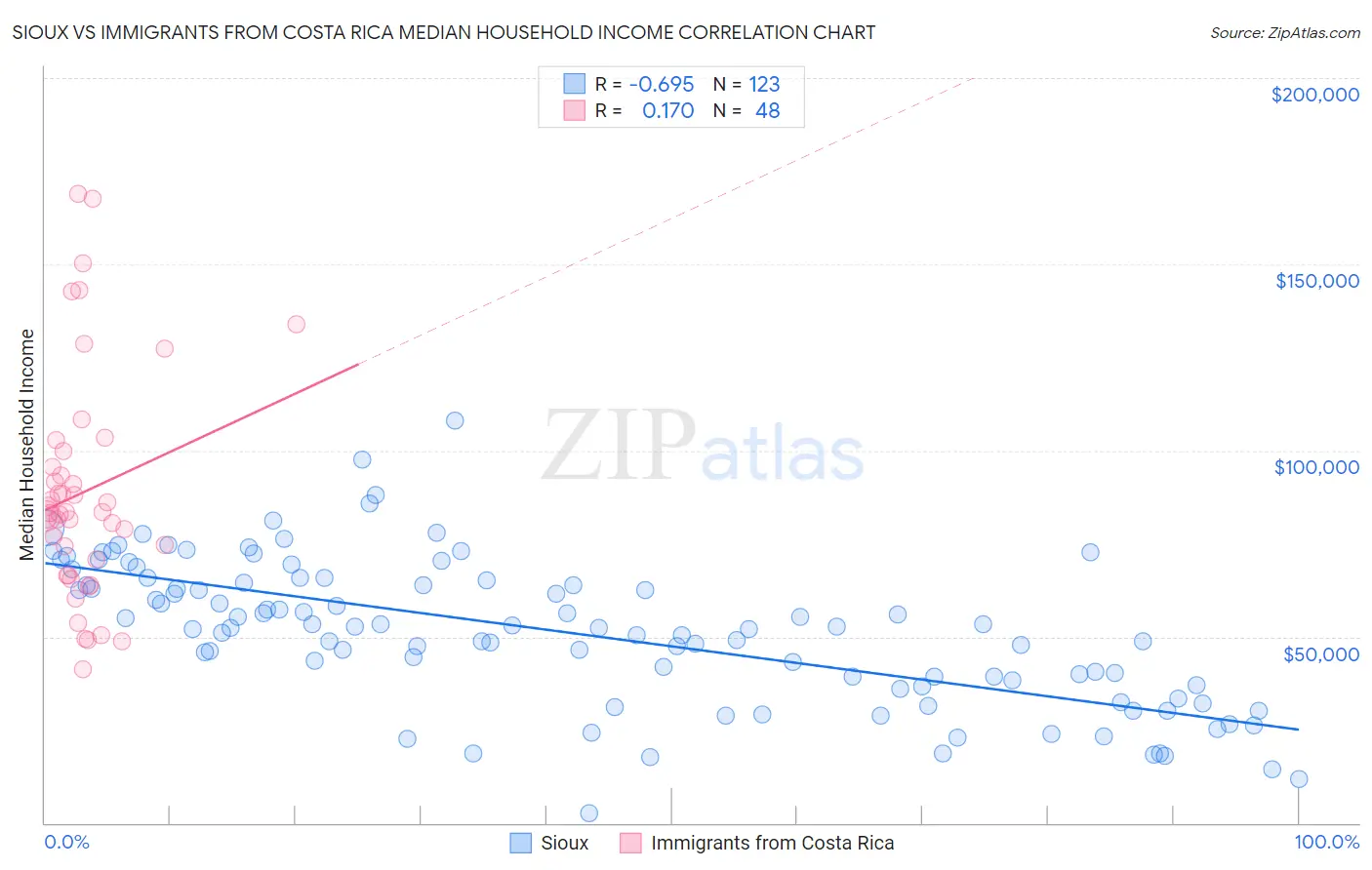 Sioux vs Immigrants from Costa Rica Median Household Income