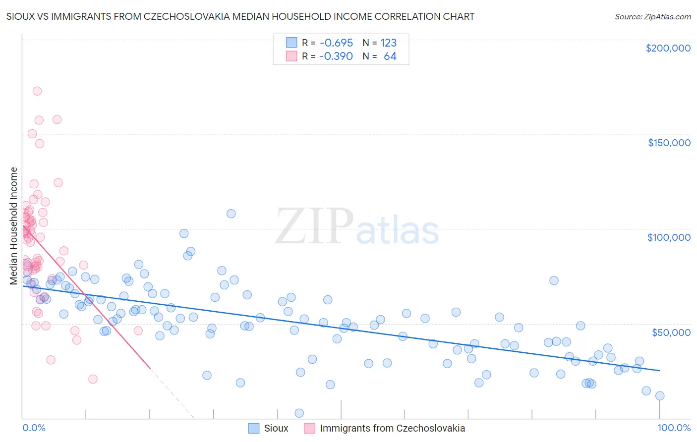 Sioux vs Immigrants from Czechoslovakia Median Household Income