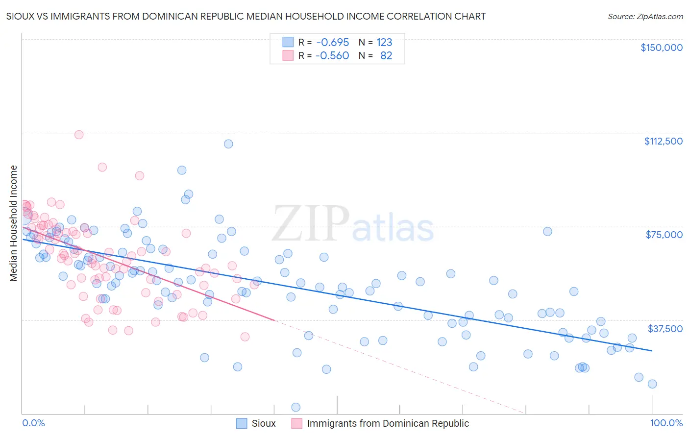 Sioux vs Immigrants from Dominican Republic Median Household Income