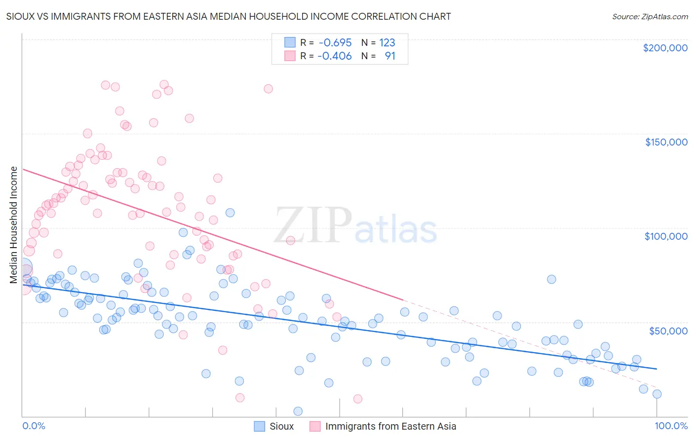 Sioux vs Immigrants from Eastern Asia Median Household Income