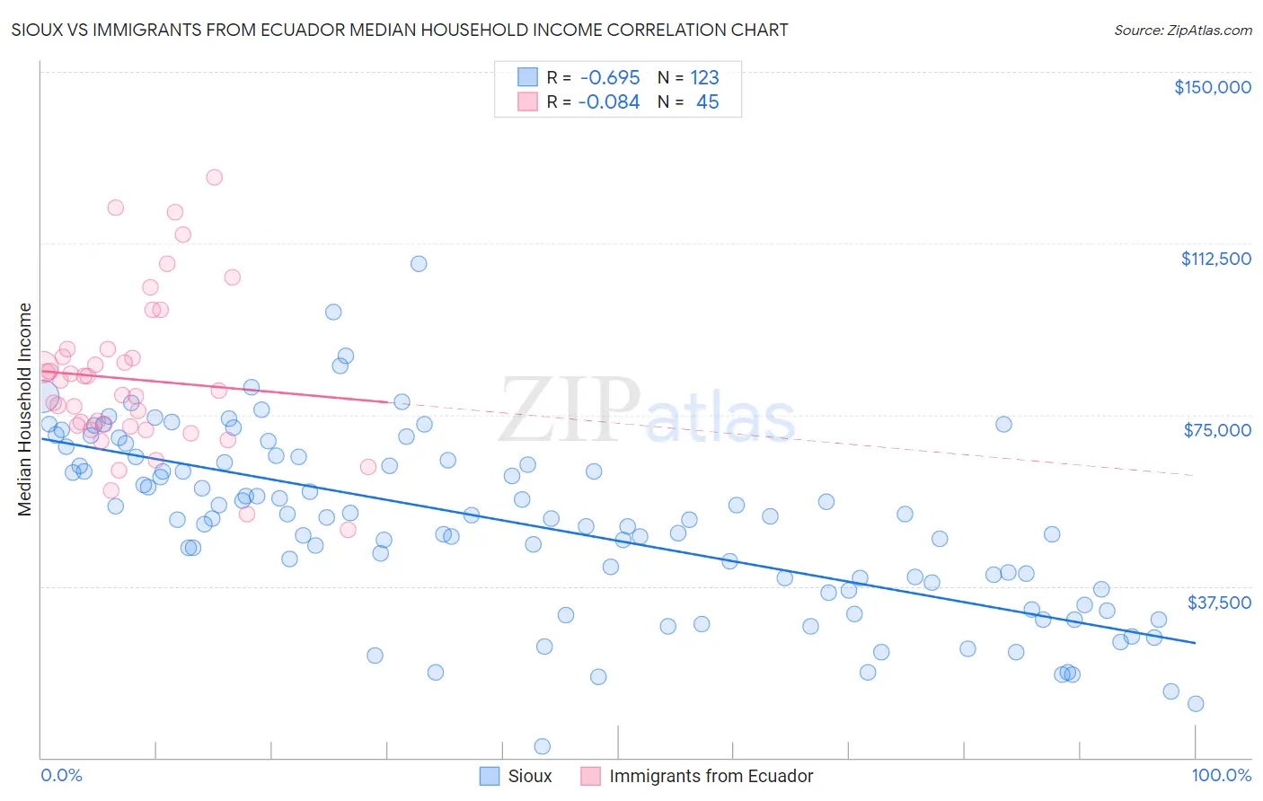Sioux vs Immigrants from Ecuador Median Household Income