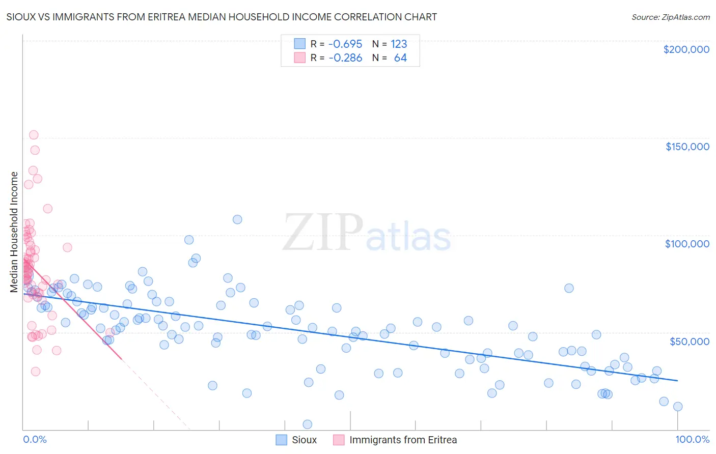 Sioux vs Immigrants from Eritrea Median Household Income