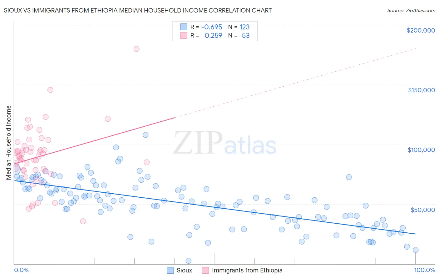 Sioux vs Immigrants from Ethiopia Median Household Income