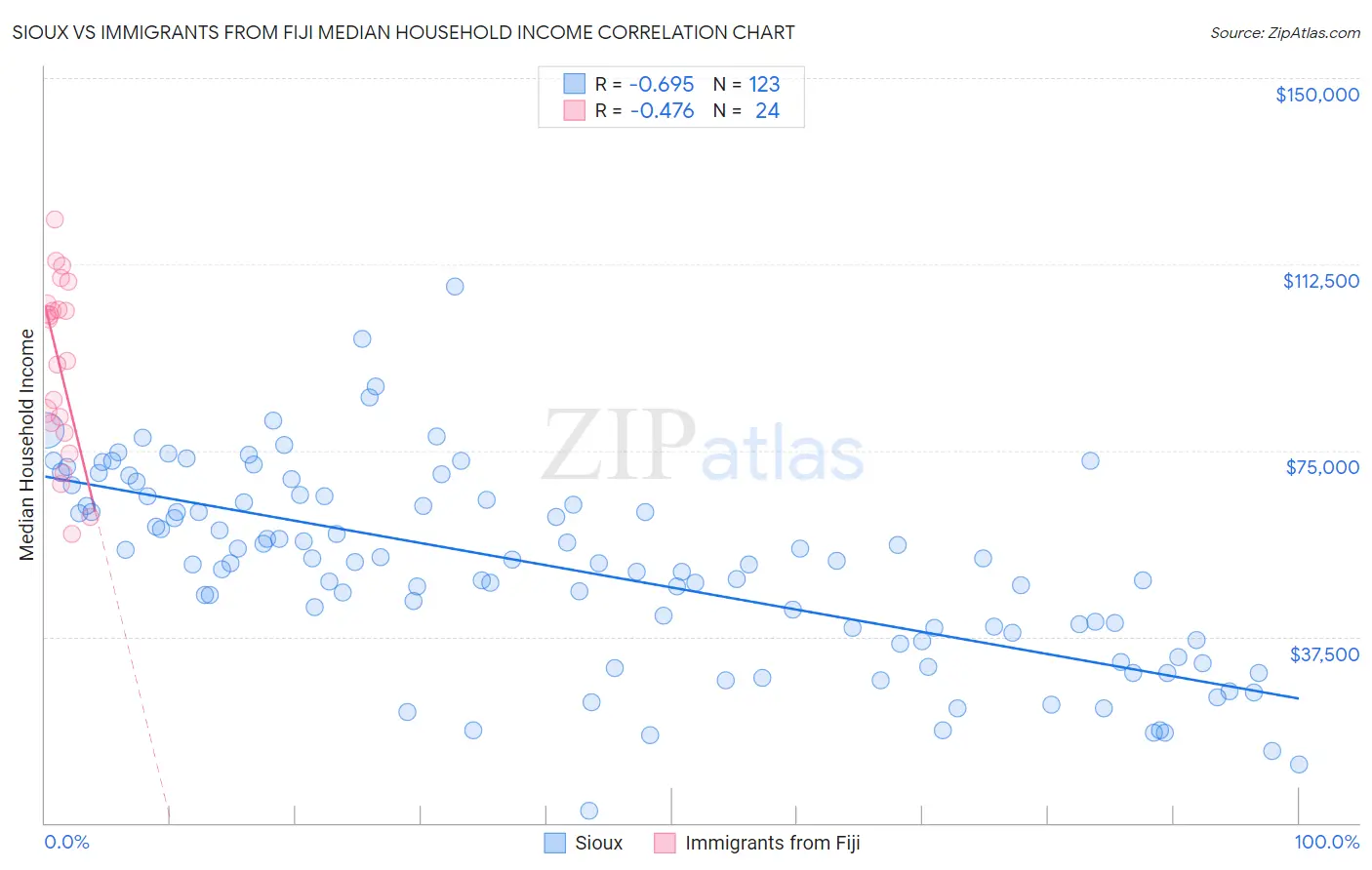 Sioux vs Immigrants from Fiji Median Household Income