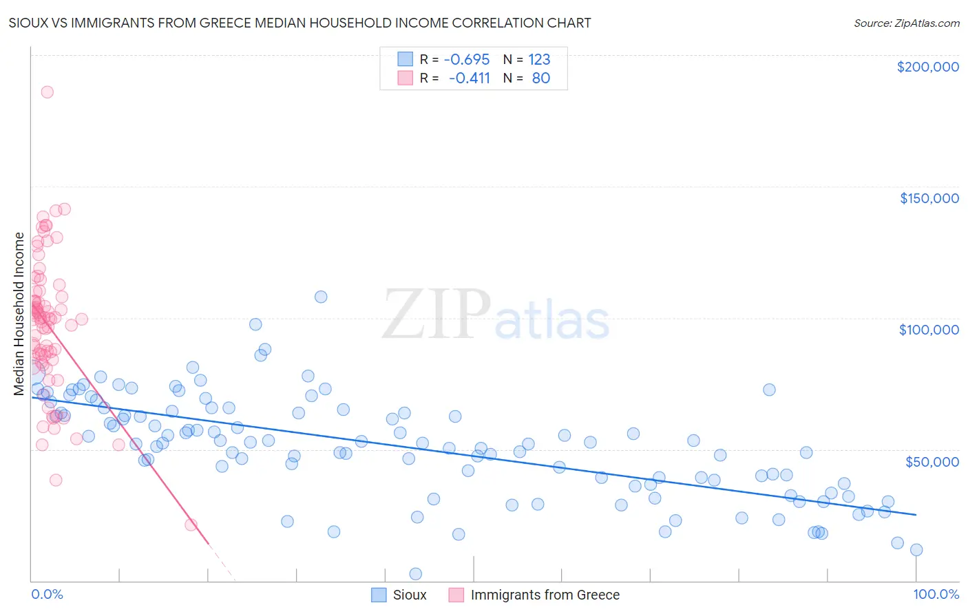 Sioux vs Immigrants from Greece Median Household Income