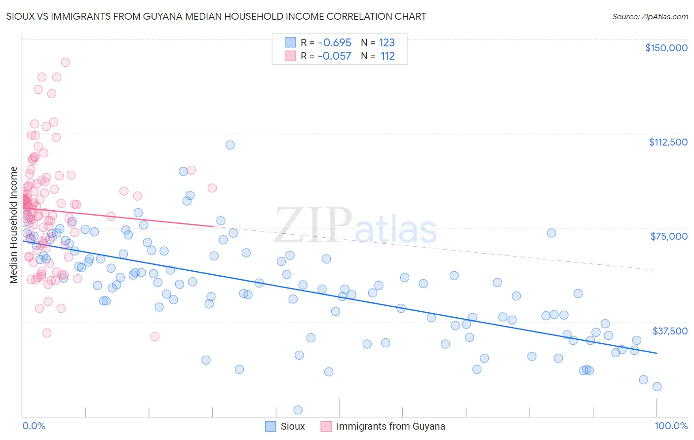 Sioux vs Immigrants from Guyana Median Household Income