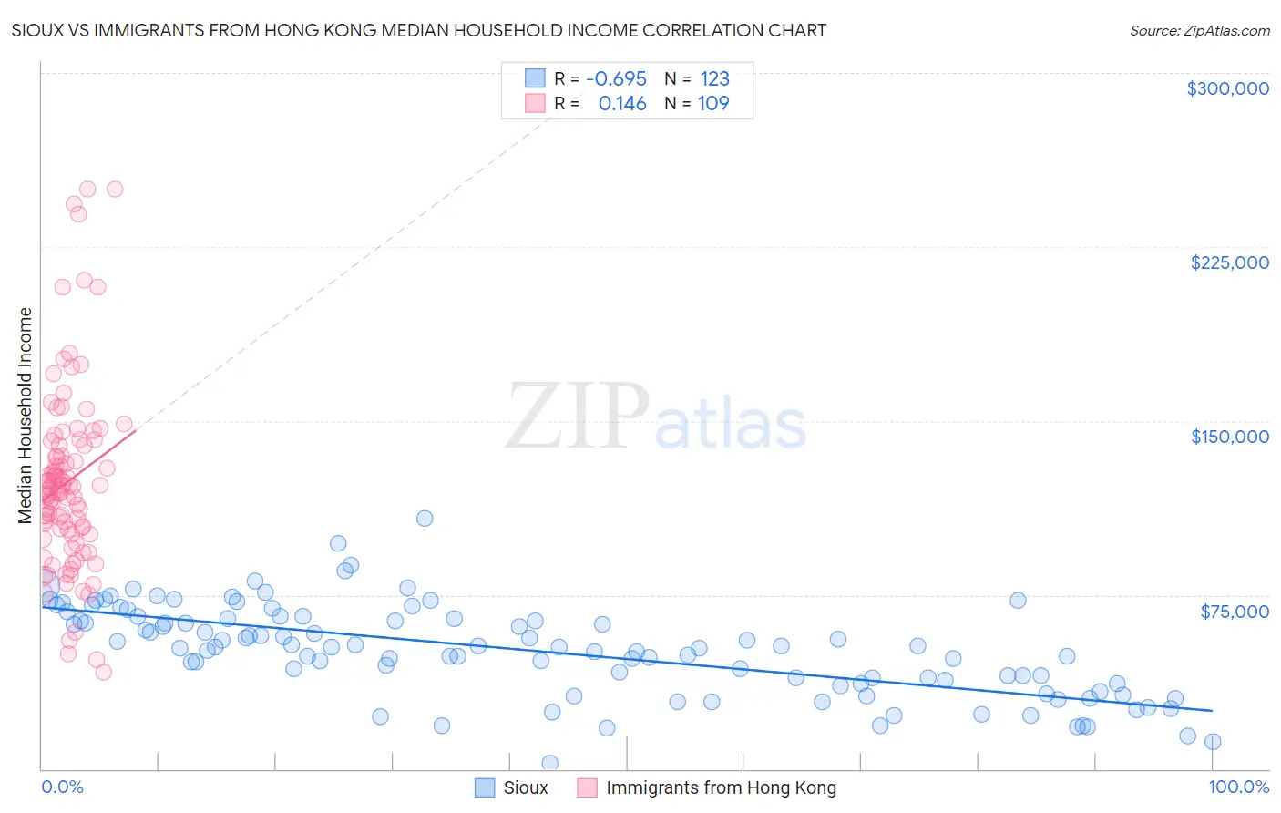 Sioux vs Immigrants from Hong Kong Median Household Income