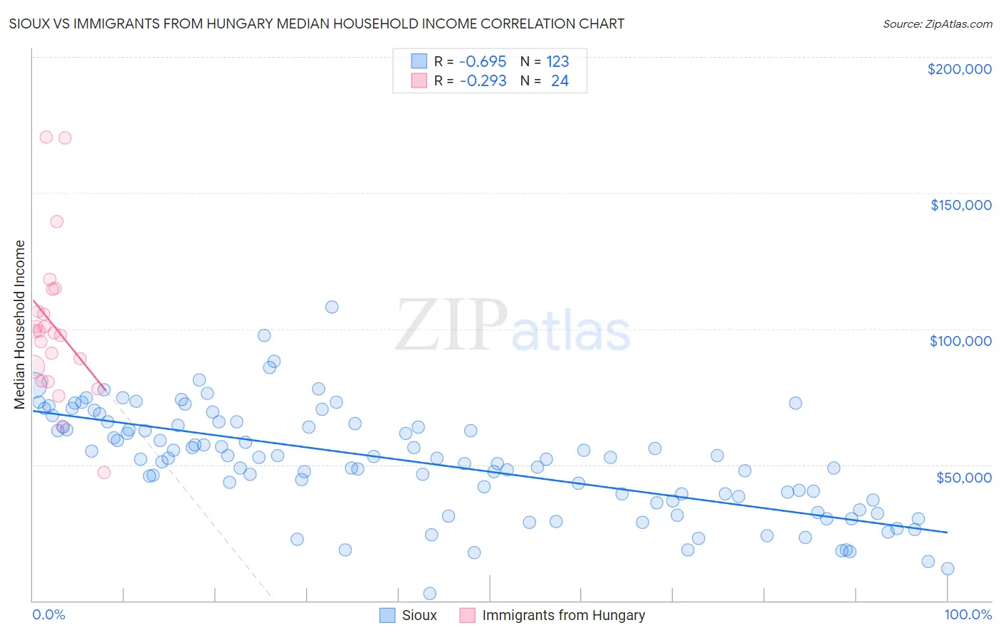 Sioux vs Immigrants from Hungary Median Household Income