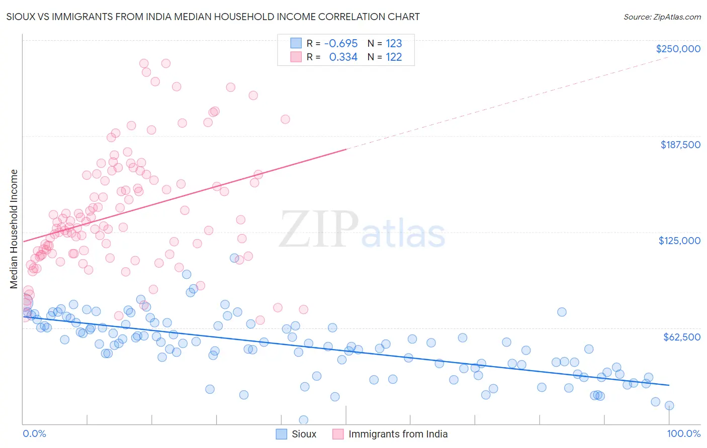 Sioux vs Immigrants from India Median Household Income