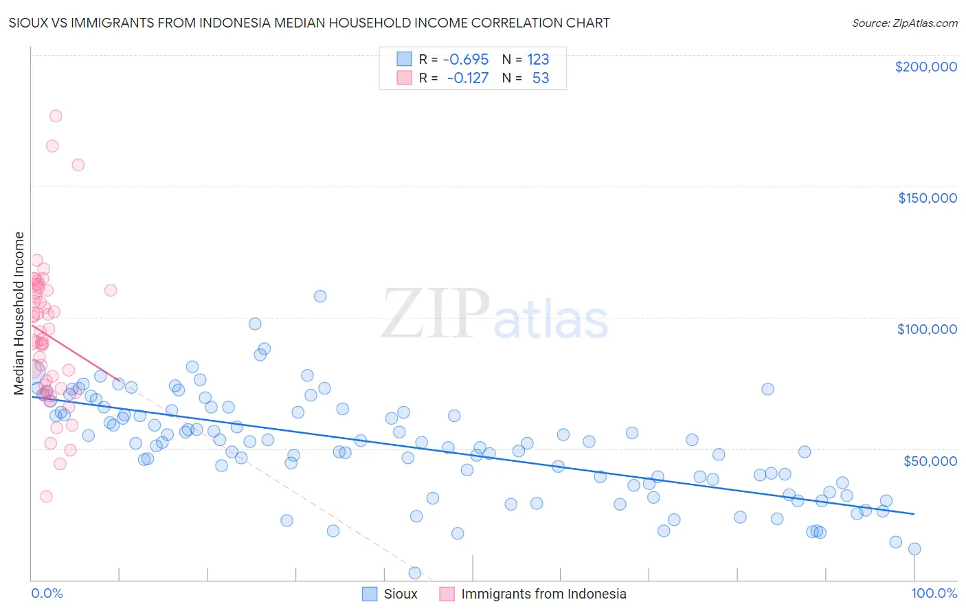 Sioux vs Immigrants from Indonesia Median Household Income