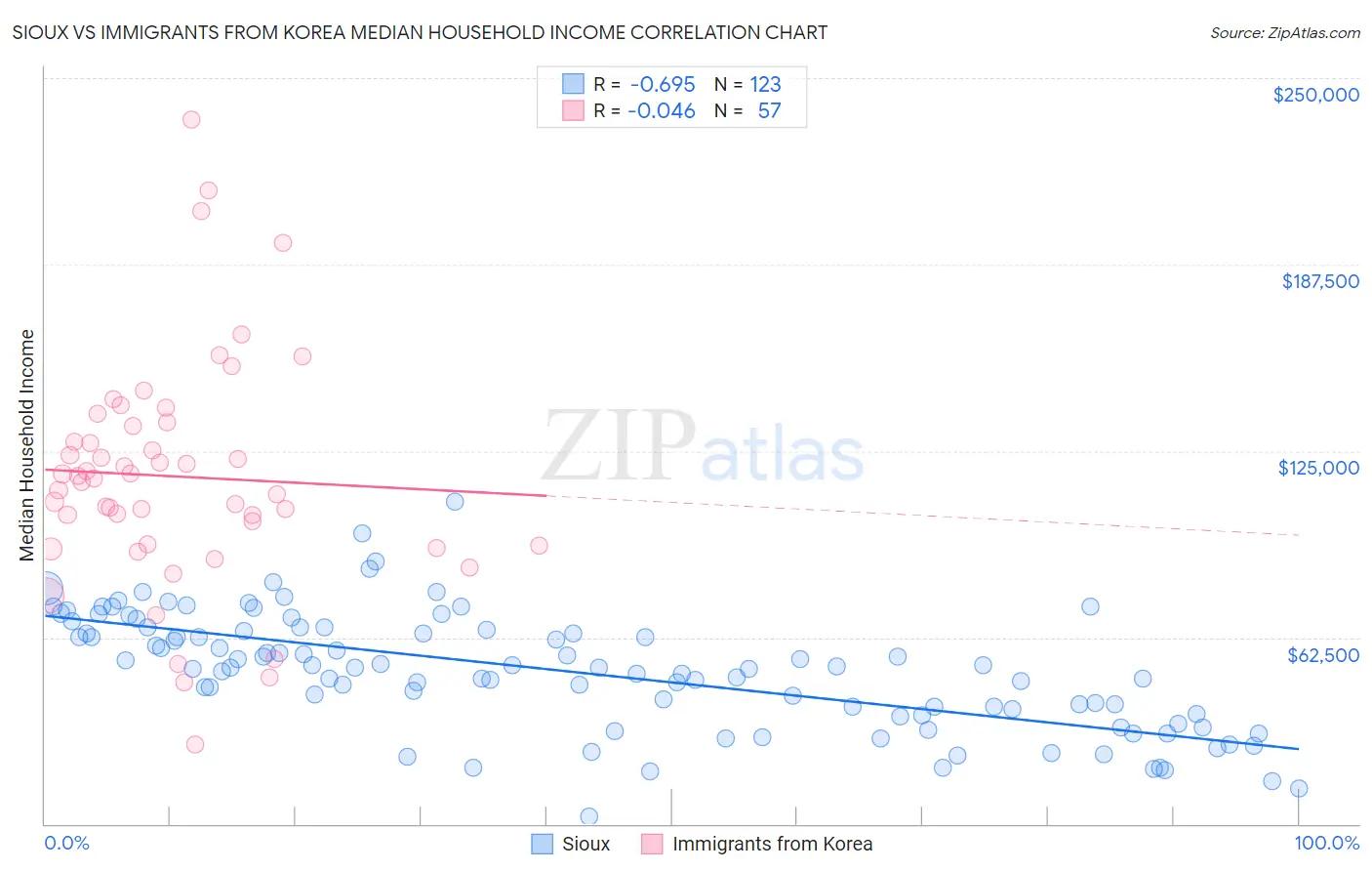 Sioux vs Immigrants from Korea Median Household Income