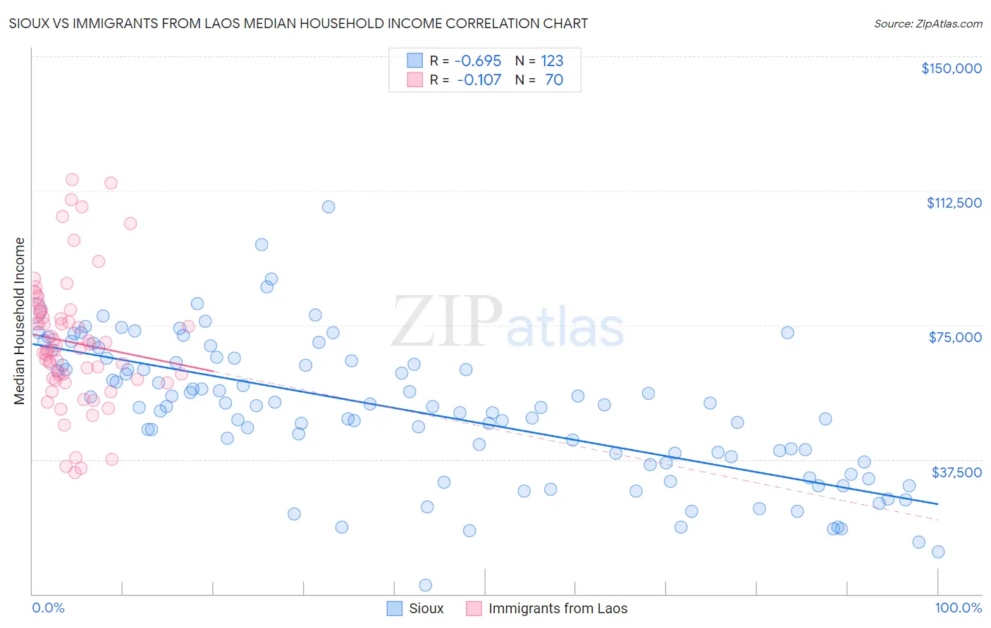 Sioux vs Immigrants from Laos Median Household Income