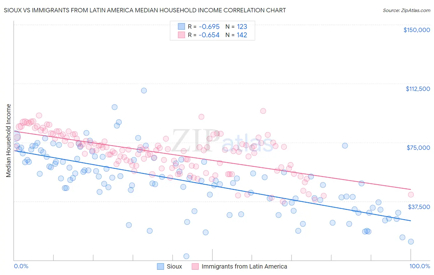 Sioux vs Immigrants from Latin America Median Household Income