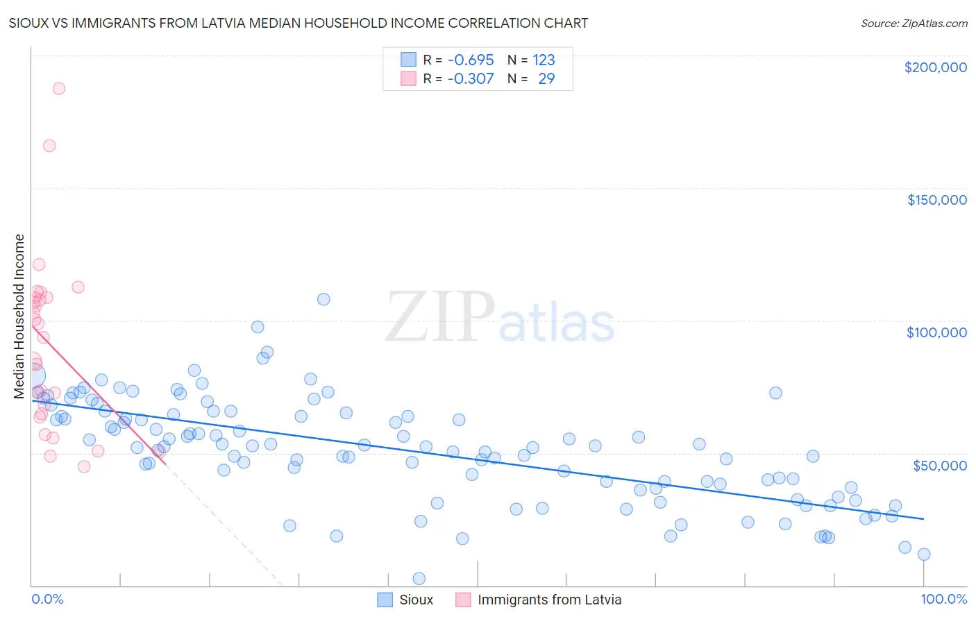 Sioux vs Immigrants from Latvia Median Household Income