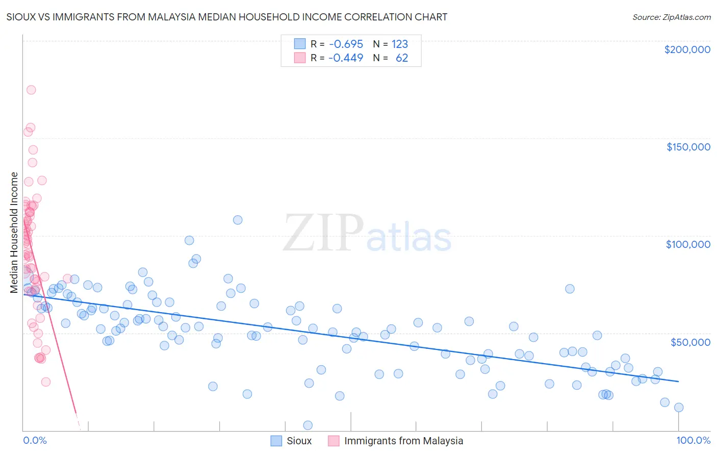 Sioux vs Immigrants from Malaysia Median Household Income