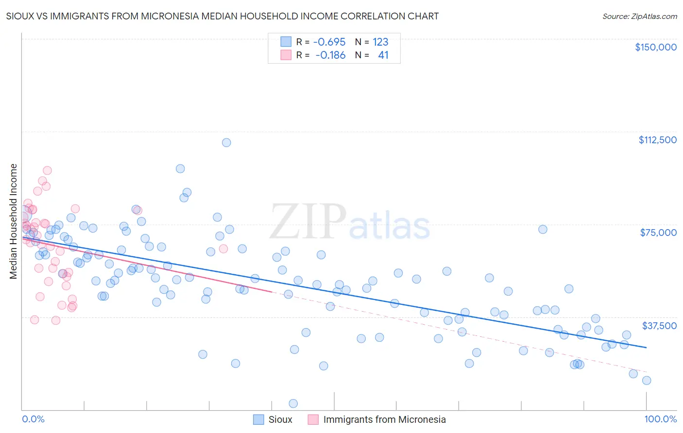 Sioux vs Immigrants from Micronesia Median Household Income