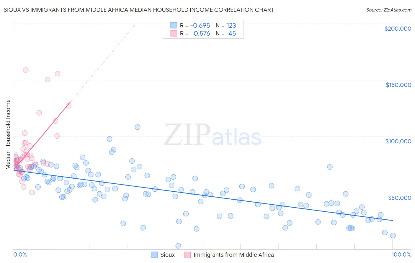 Sioux vs Immigrants from Middle Africa Median Household Income