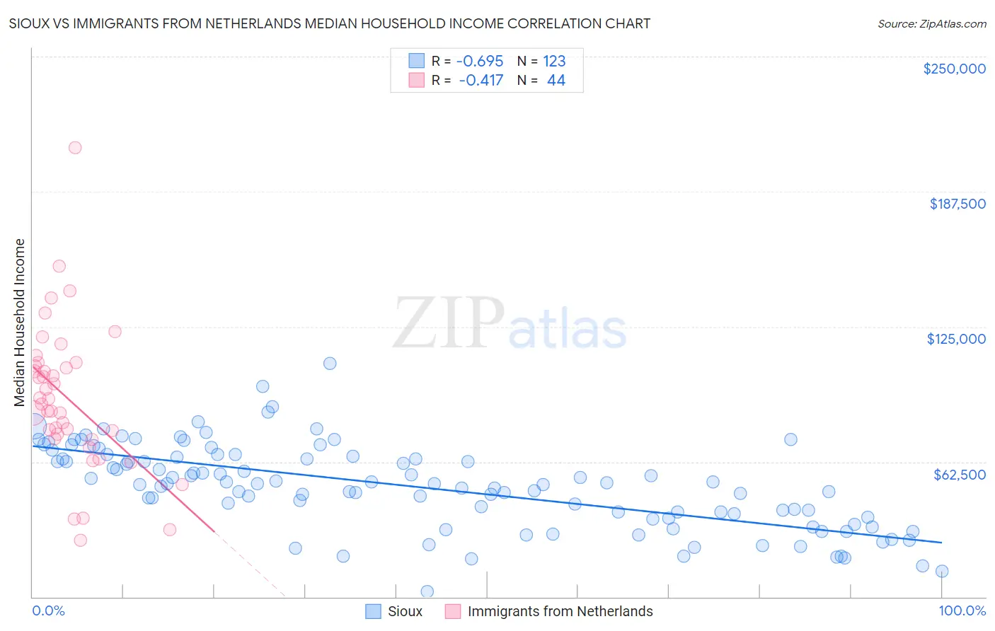 Sioux vs Immigrants from Netherlands Median Household Income