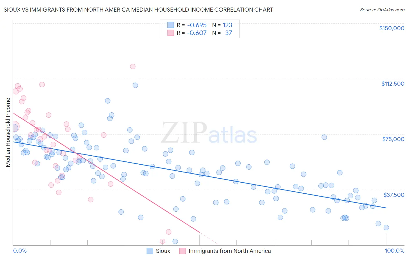 Sioux vs Immigrants from North America Median Household Income