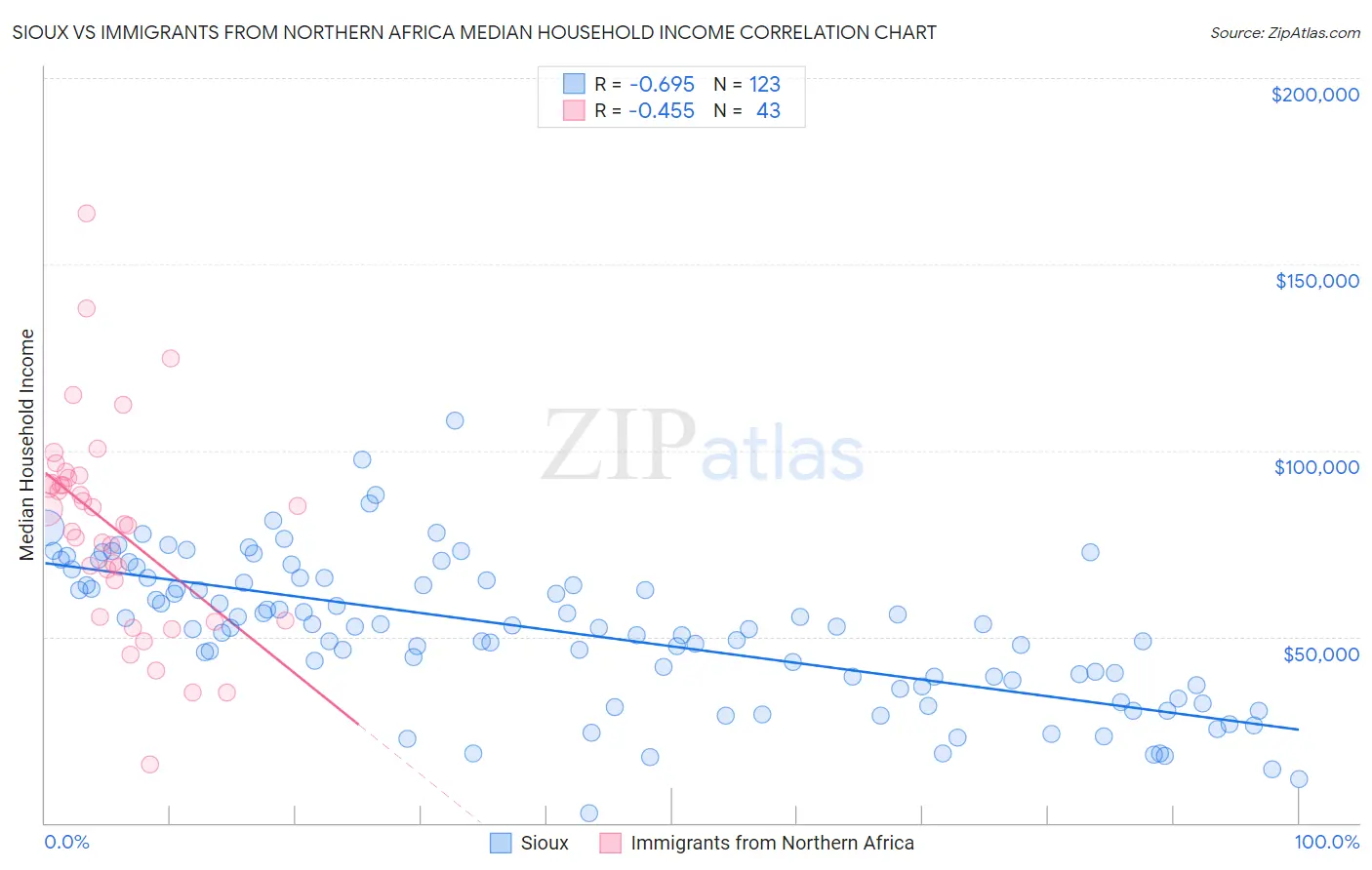 Sioux vs Immigrants from Northern Africa Median Household Income