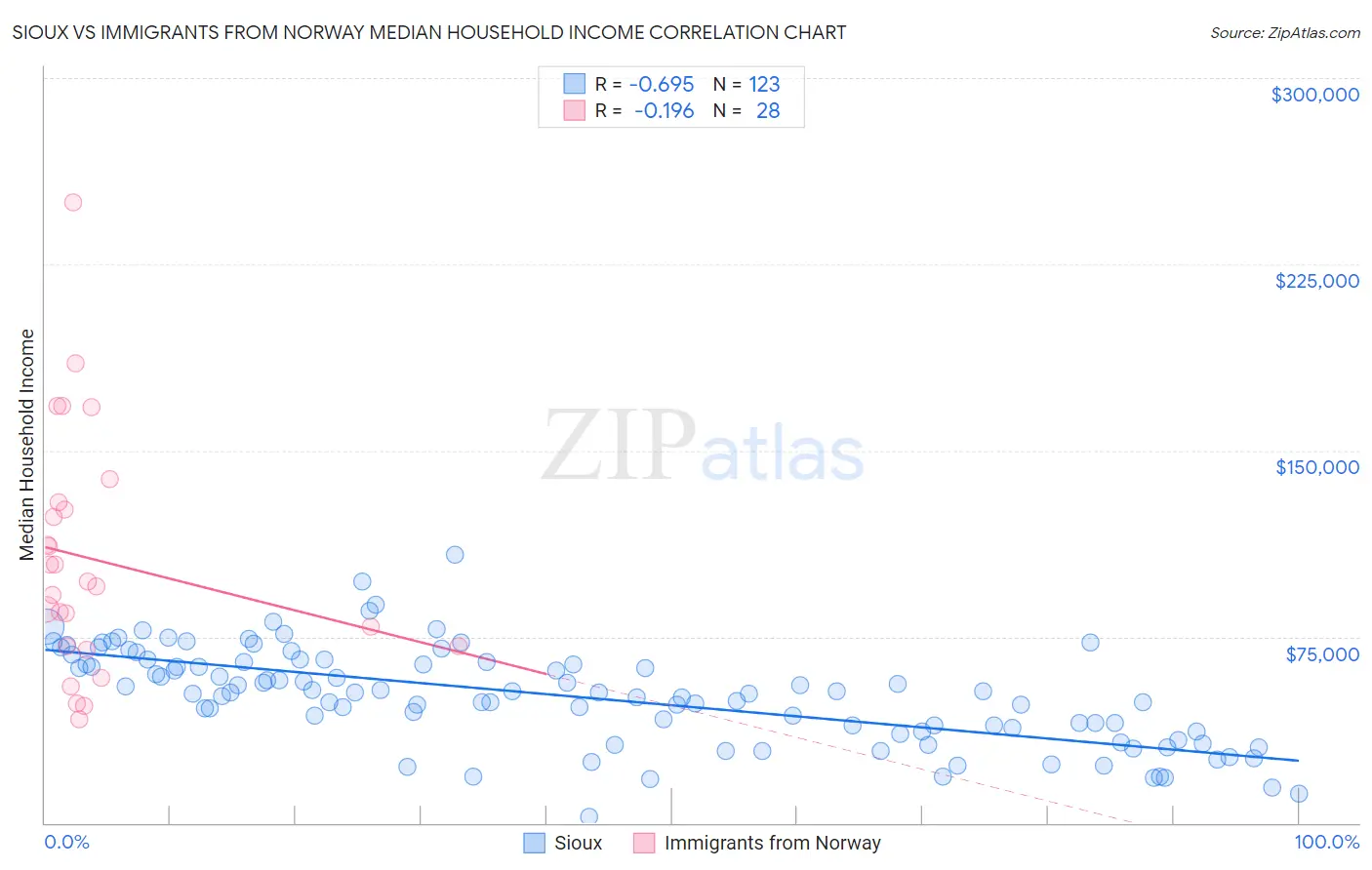Sioux vs Immigrants from Norway Median Household Income