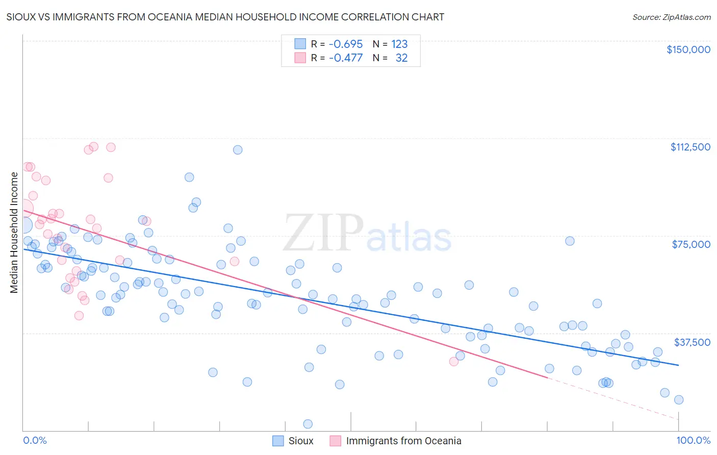 Sioux vs Immigrants from Oceania Median Household Income