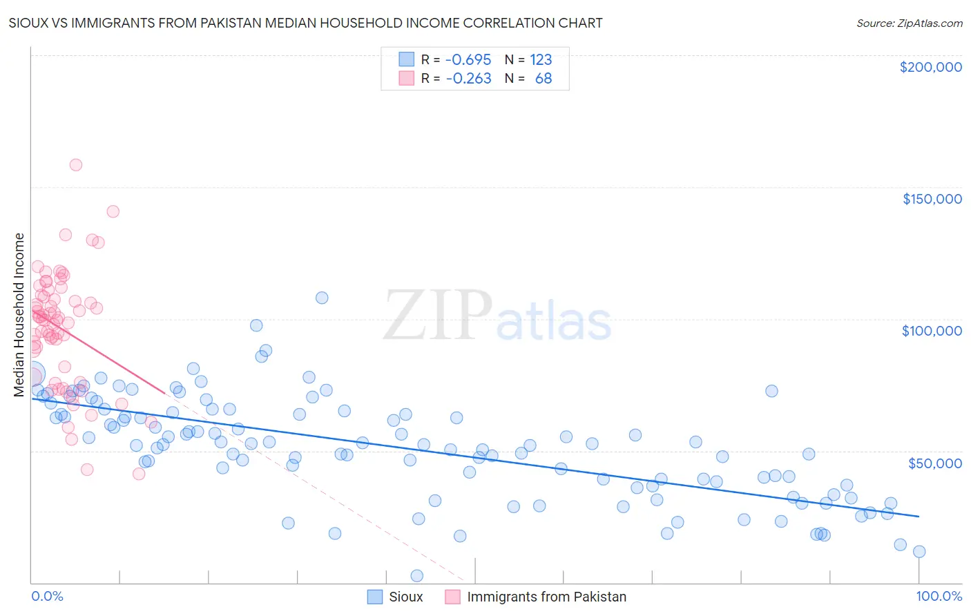 Sioux vs Immigrants from Pakistan Median Household Income