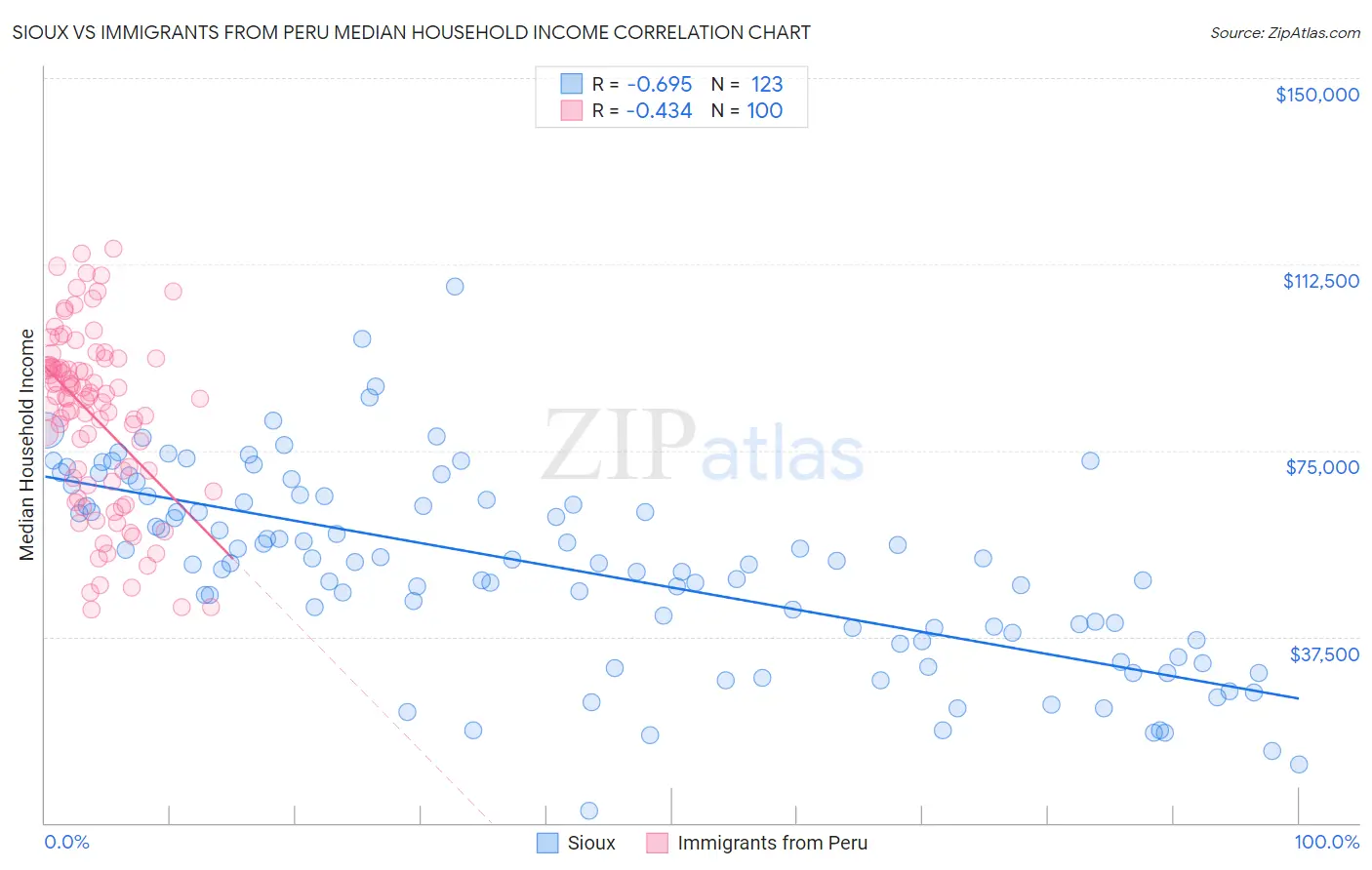 Sioux vs Immigrants from Peru Median Household Income