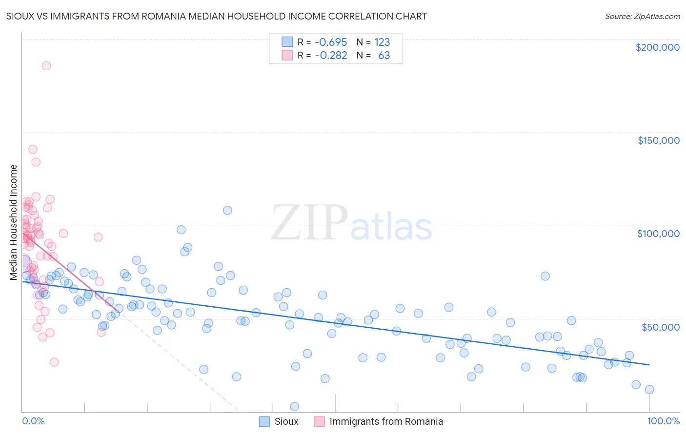 Sioux vs Immigrants from Romania Median Household Income
