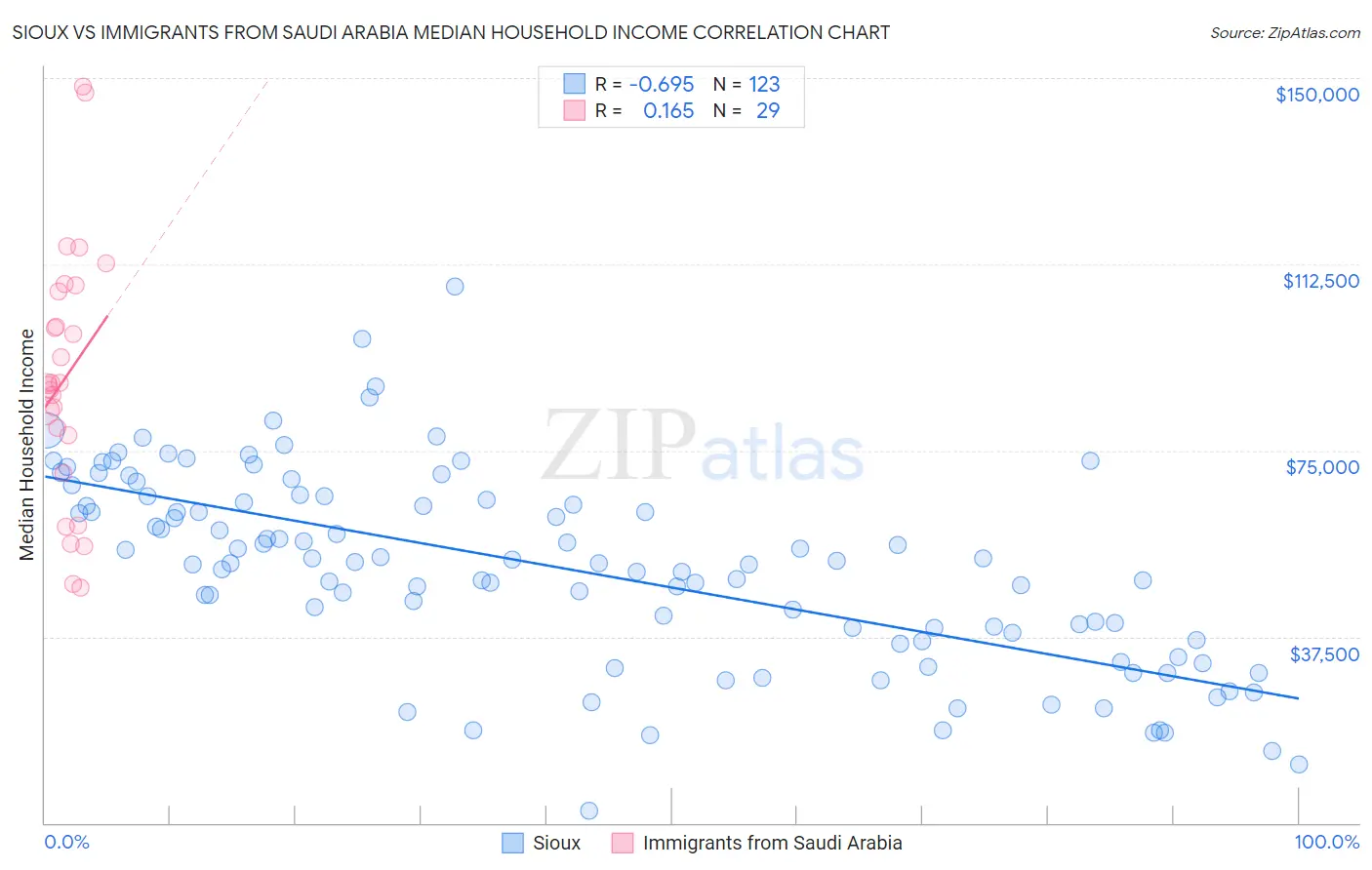 Sioux vs Immigrants from Saudi Arabia Median Household Income