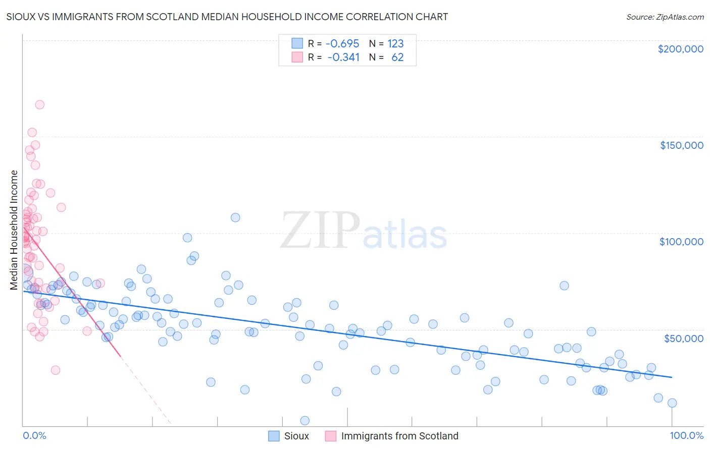 Sioux vs Immigrants from Scotland Median Household Income