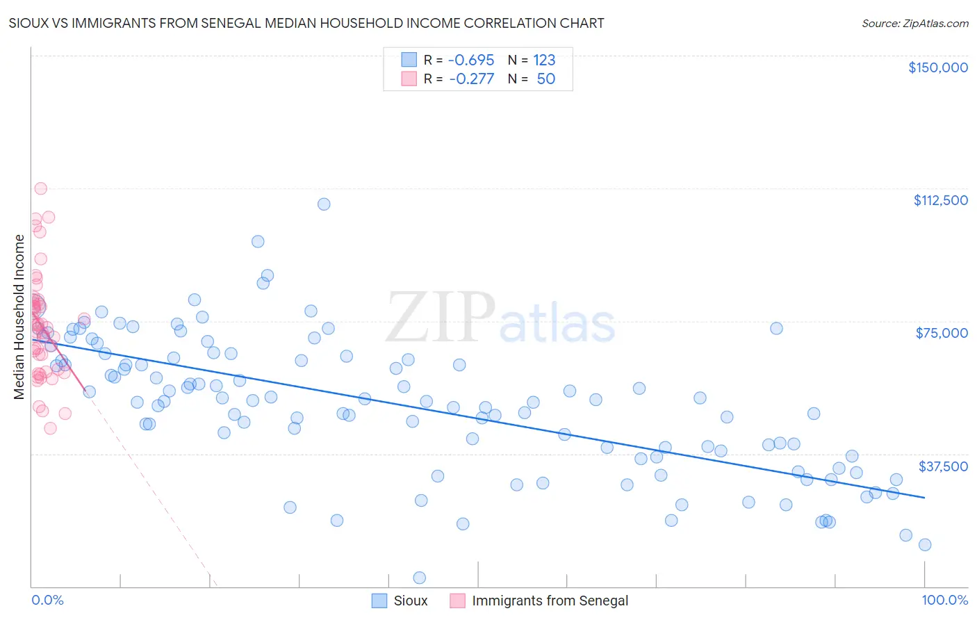 Sioux vs Immigrants from Senegal Median Household Income