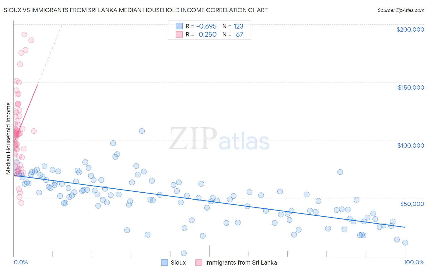 Sioux vs Immigrants from Sri Lanka Median Household Income