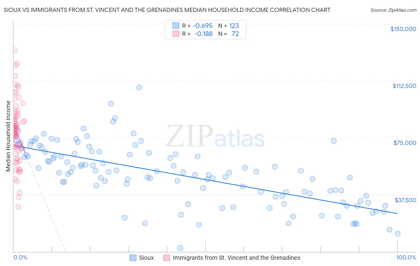 Sioux vs Immigrants from St. Vincent and the Grenadines Median Household Income