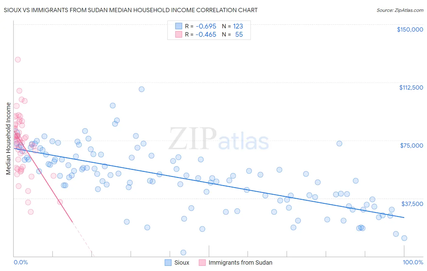 Sioux vs Immigrants from Sudan Median Household Income