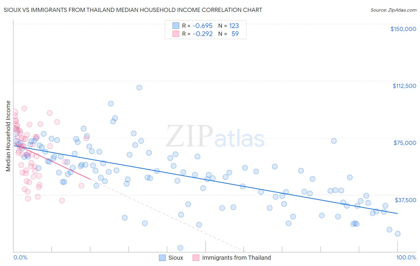 Sioux vs Immigrants from Thailand Median Household Income