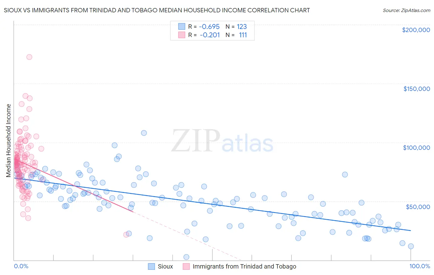 Sioux vs Immigrants from Trinidad and Tobago Median Household Income