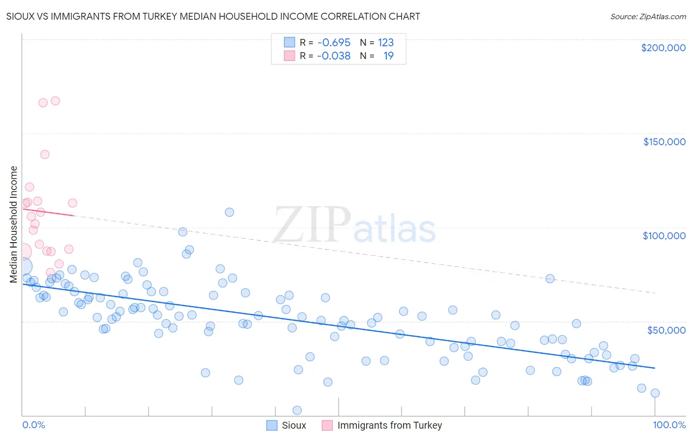 Sioux vs Immigrants from Turkey Median Household Income