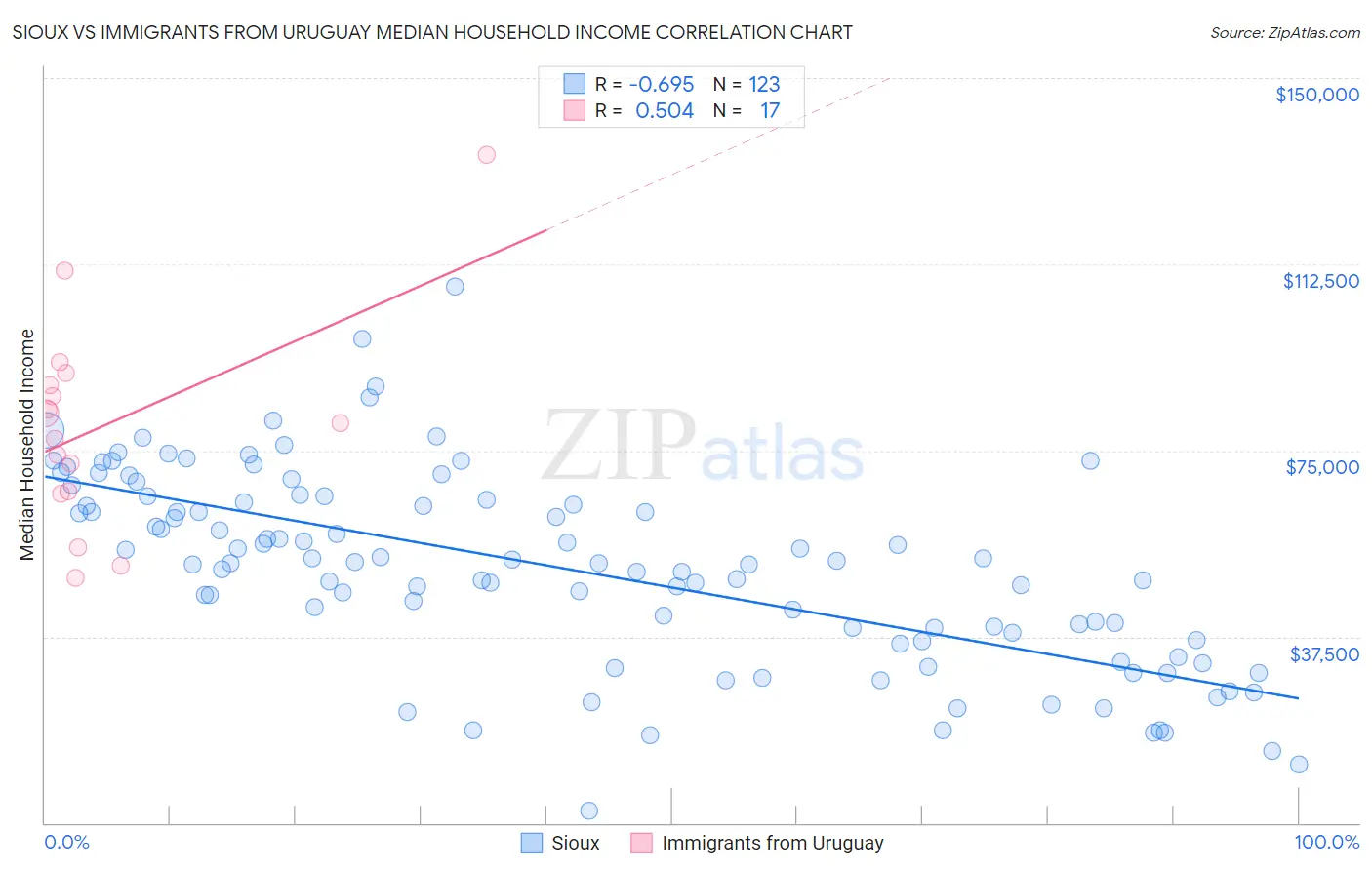 Sioux vs Immigrants from Uruguay Median Household Income