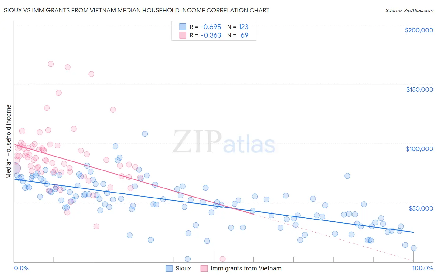 Sioux vs Immigrants from Vietnam Median Household Income