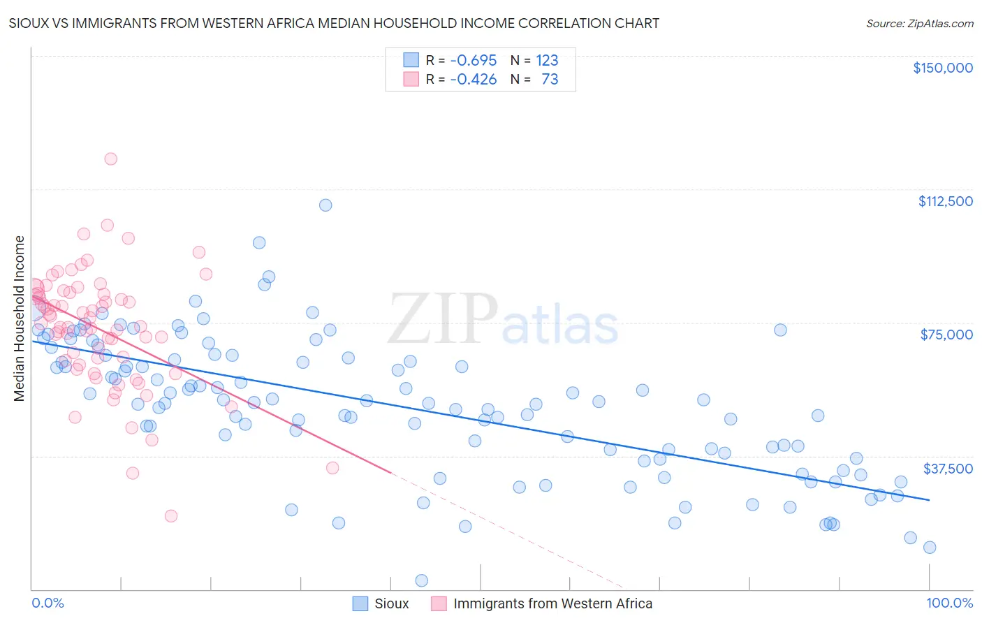 Sioux vs Immigrants from Western Africa Median Household Income