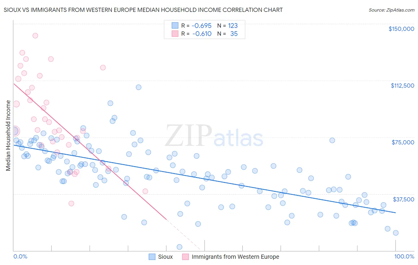 Sioux vs Immigrants from Western Europe Median Household Income