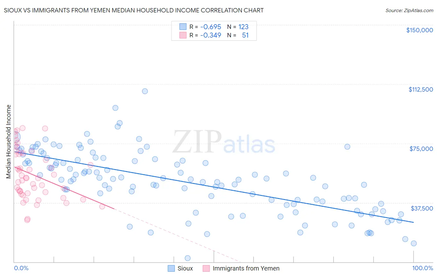 Sioux vs Immigrants from Yemen Median Household Income