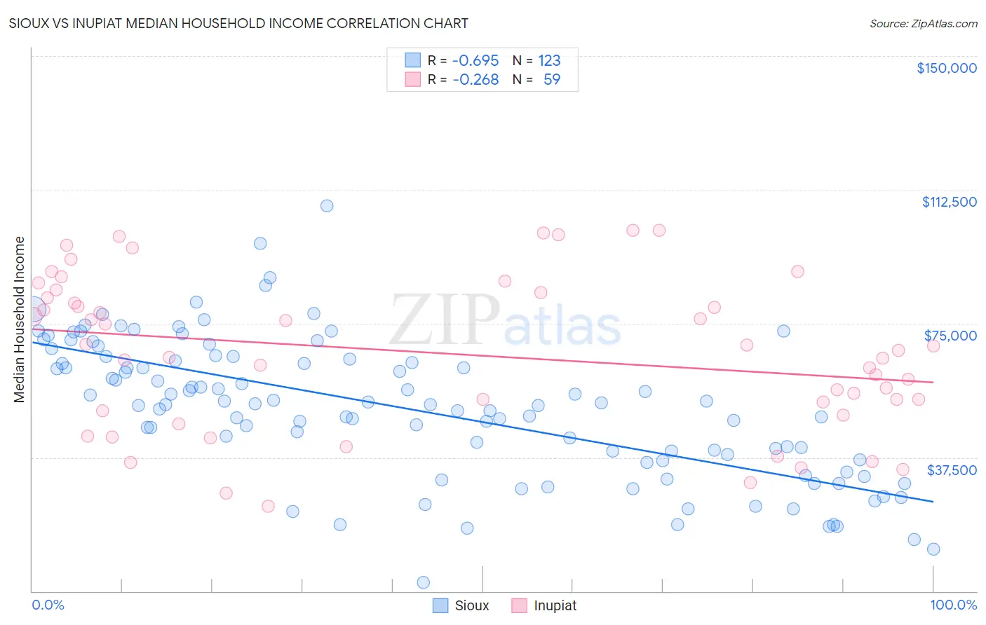 Sioux vs Inupiat Median Household Income