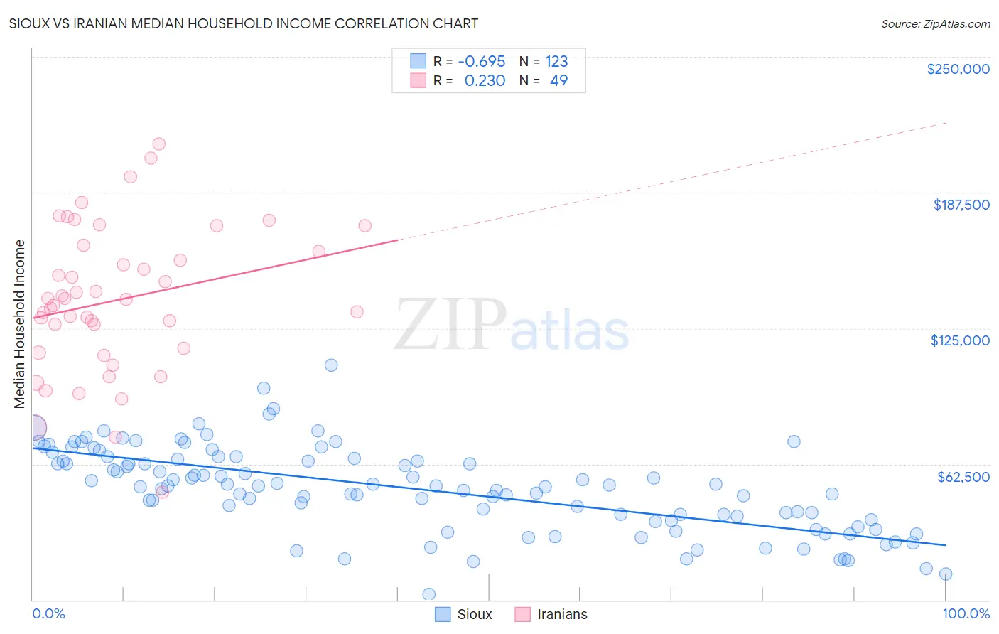 Sioux vs Iranian Median Household Income