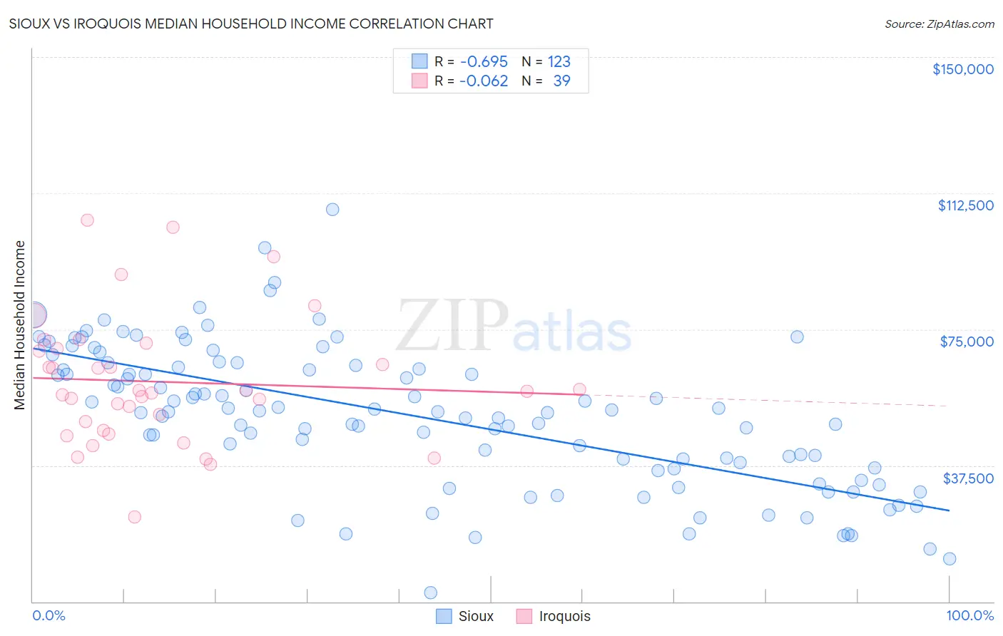 Sioux vs Iroquois Median Household Income